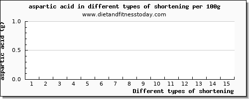 shortening aspartic acid per 100g